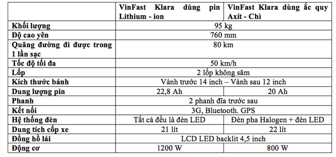 Lộ giá xe Klara lô đầu tiên: Hãng chịu lỗ 40%, đặt giá bản dùng pin Lithium - ion 35 triệu, bản ắc quy Axít - chì 21 triệu - Ảnh 2.