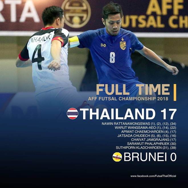 Sau đại thắng 14-0, Thái Lan vùi dập thêm đối thủ với tỷ số 17-0 - Ảnh 1.