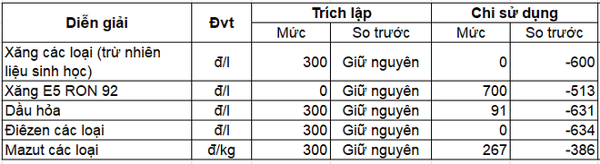 Từ 15h chiều nay, giá xăng giảm kỷ lục - Ảnh 2.