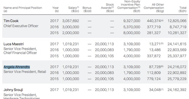 Nữ tướng này được trả lương gần gấp đôi CEO Tim Cook tại Apple - Ảnh 3.