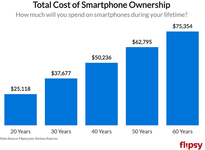 Bạn tiêu tốn bao nhiêu tiền vào iPhone trong cả cuộc đời? Con số này sẽ khiến bạn kinh ngạc - Ảnh 1.