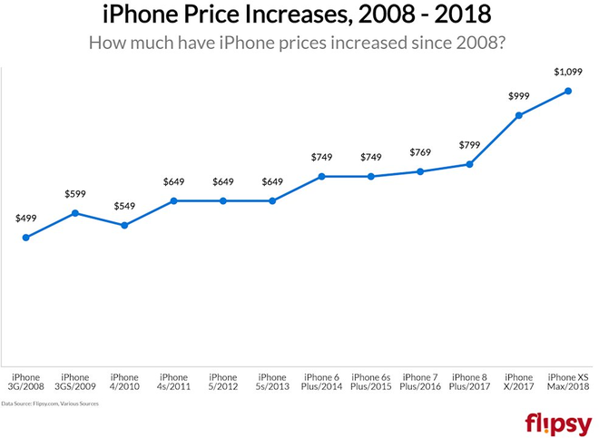 Bạn tiêu tốn bao nhiêu tiền vào iPhone trong cả cuộc đời? Con số này sẽ khiến bạn kinh ngạc - Ảnh 2.
