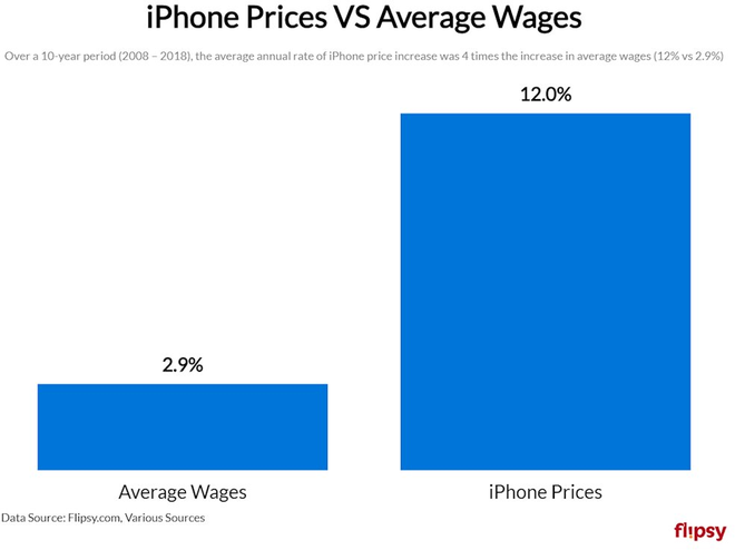 Bạn tiêu tốn bao nhiêu tiền vào iPhone trong cả cuộc đời? Con số này sẽ khiến bạn kinh ngạc - Ảnh 3.