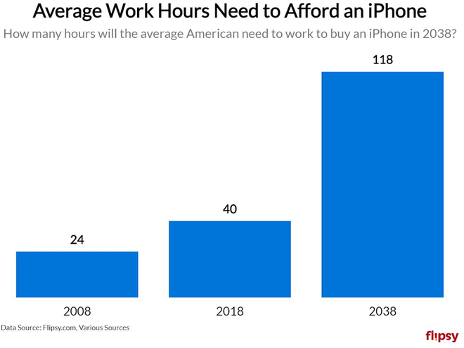 Bạn tiêu tốn bao nhiêu tiền vào iPhone trong cả cuộc đời? Con số này sẽ khiến bạn kinh ngạc - Ảnh 4.