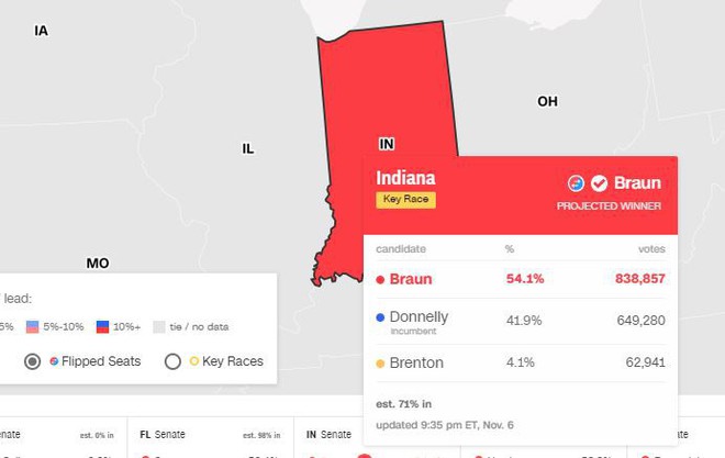 Bầu cử Mỹ: Đảng Cộng hòa thắng đẹp mắt ở bang cạnh tranh Indiana, lật ghế Thượng viện phe Dân chủ - Ảnh 1.