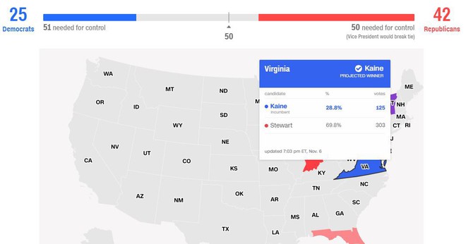 Mỹ bắt đầu kiểm phiếu: Đảng Dân chủ có chiến thắng đầu tay trong bầu cử Thượng viện, dẫn điểm bầu cử Hạ viện - Ảnh 1.