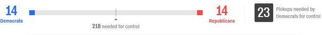 Mỹ bắt đầu kiểm phiếu: Đảng Dân chủ có chiến thắng đầu tay trong bầu cử Thượng viện, dẫn điểm bầu cử Hạ viện - Ảnh 2.