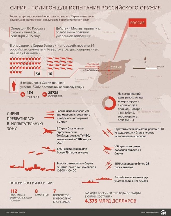 3 năm tham chiến ở Syria: Quân đội Nga gây chấn động thế giới nhưng có tổn thất gây sốc - Ảnh 2.