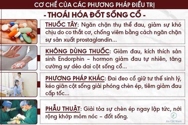 Thoái hóa đốt sống cổ: Nguyên nhân, triệu chứng và cách chữa trị không đụng dao kéo - Ảnh 3.