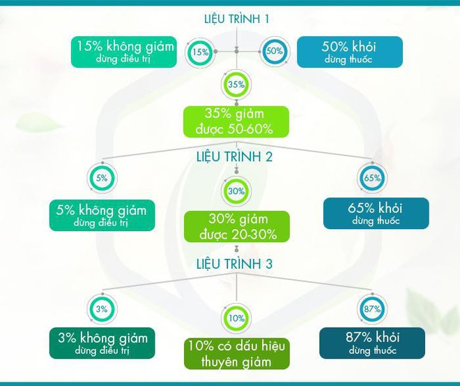 Thoái hóa đốt sống cổ: Nguyên nhân, triệu chứng và cách chữa trị không đụng dao kéo - Ảnh 5.