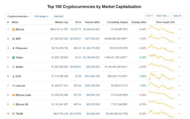 Bitcoin lao dốc, đồng tiền mã hóa tiếp tục ngập sâu trong sắc đỏ - Ảnh 1.