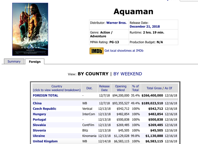 Thu 55 tỷ, bom tấn Aquaman xác lập kỷ lục doanh thu mới tại Việt Nam - Ảnh 1.