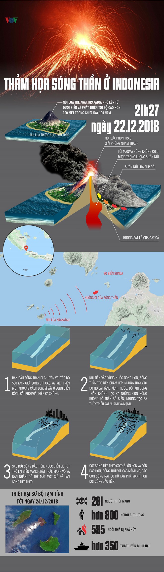 Infographic: Toàn cảnh thảm họa sóng thần tại Indonesia 22/12 - Ảnh 1.