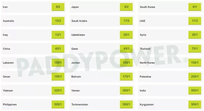 Khả năng vô địch Asian Cup 2019 của Thái Lan cao hơn Việt Nam 15 lần - Ảnh 1.