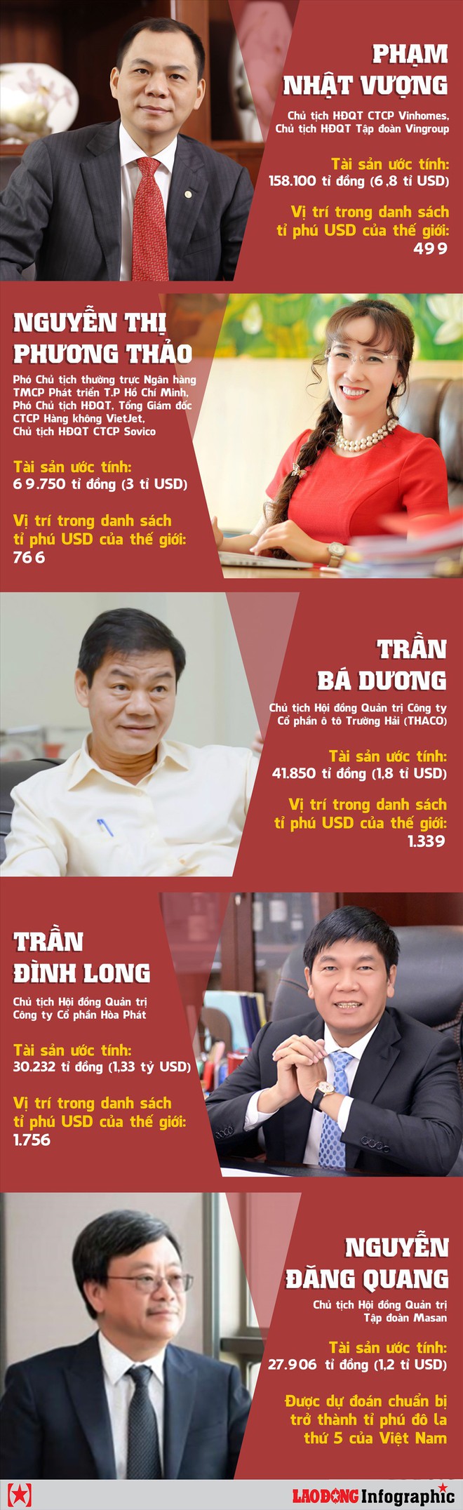 Inforgraphic: Khối tài sản khổng lồ của tỉ phú đô la người Việt - Ảnh 1.