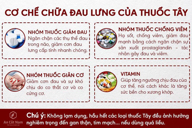 Cách chữa đau lưng toàn diện, bệnh nặng cũng có thể tin tưởng - Ảnh 1.