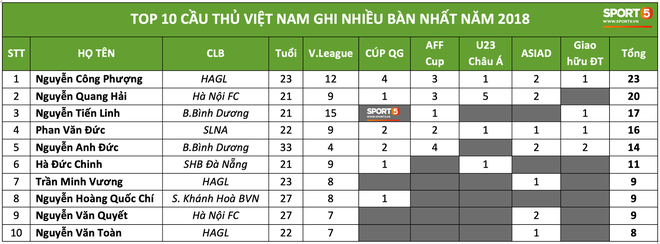 Công Phượng là cầu thủ Việt Nam ghi nhiều bàn thắng nhất trong năm 2018 - Ảnh 1.