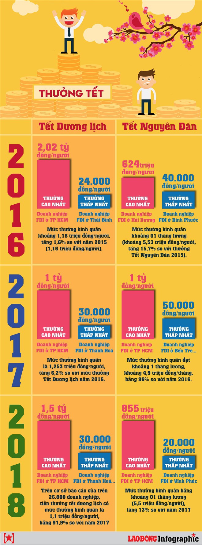 Infographic: Thưởng tết qua các năm dao động như thế nào? - Ảnh 1.