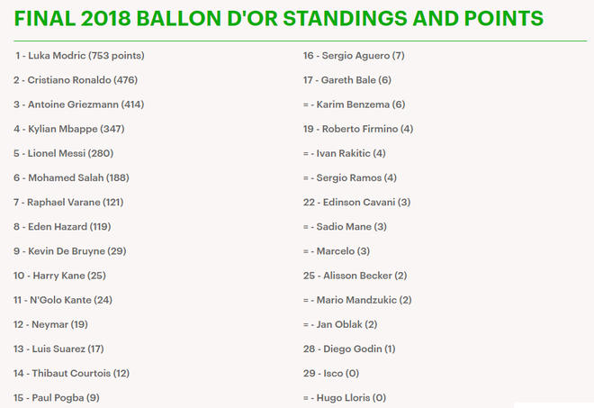 Nhận số phiếu vượt trội, Modric ẵm QBV 2018, cho Ronaldo - Messi thành dĩ vãng - Ảnh 4.