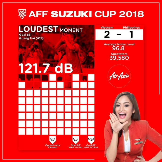 Vượt xa Indonesia, Việt Nam đánh dấu kỷ lục mới tại AFF Cup 2018 - Ảnh 1.