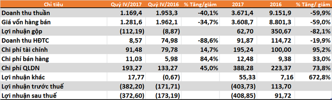 PVX lỗ thêm 409 tỷ năm 2017, lỗ lũy kế đã vượt 3.000 tỷ - Ảnh 1.