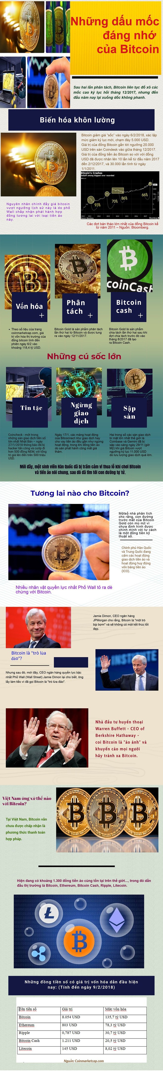 [Infographic] Bitcoin và những cơn trồi - sụt cực điểm! - Ảnh 1.