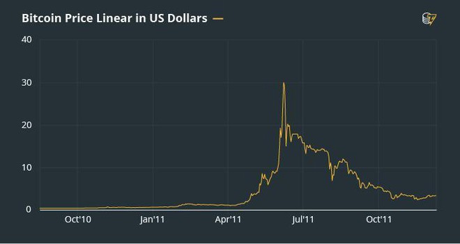Điểm lại những đợt tăng giảm đáng chú ý của bitcoin trong quá khứ - Ảnh 1.