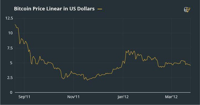 Điểm lại những đợt tăng giảm đáng chú ý của bitcoin trong quá khứ - Ảnh 2.