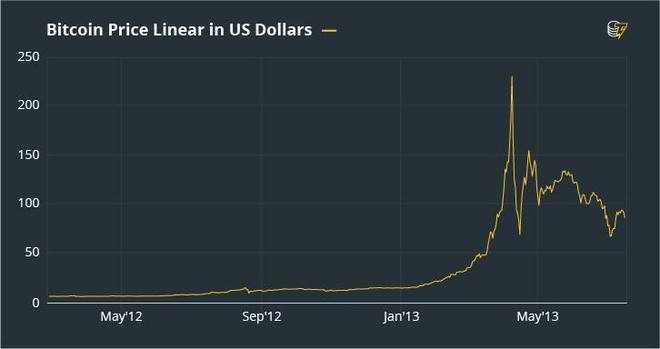 Điểm lại những đợt tăng giảm đáng chú ý của bitcoin trong quá khứ - Ảnh 3.