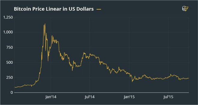 Điểm lại những đợt tăng giảm đáng chú ý của bitcoin trong quá khứ - Ảnh 4.