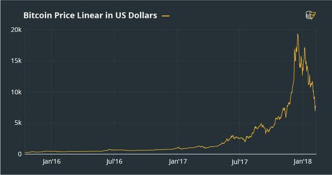 Điểm lại những đợt tăng giảm đáng chú ý của bitcoin trong quá khứ - Ảnh 5.