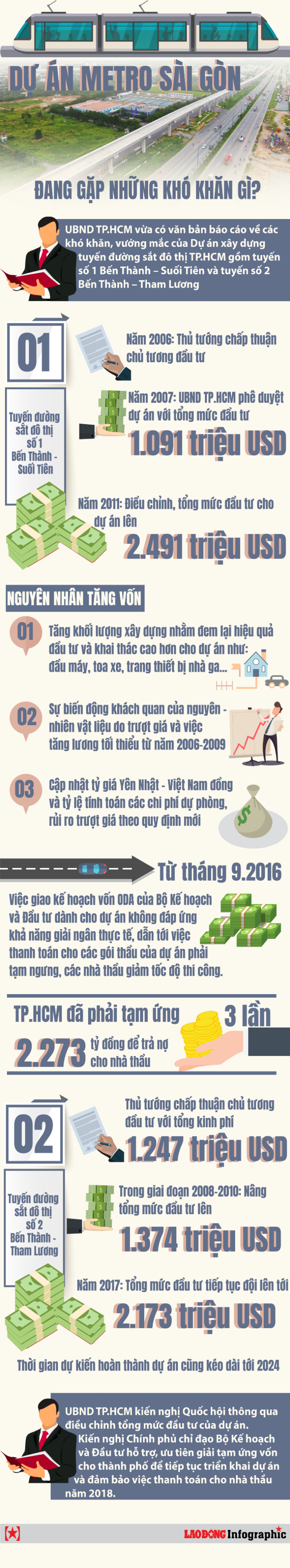 [Infographic] Dự án metro Sài Gòn đang gặp những khó khăn gì? - Ảnh 1.