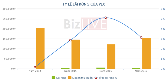 Lợi nhuận 2017 lao dốc, Petrolimex nói gì? - Ảnh 1.