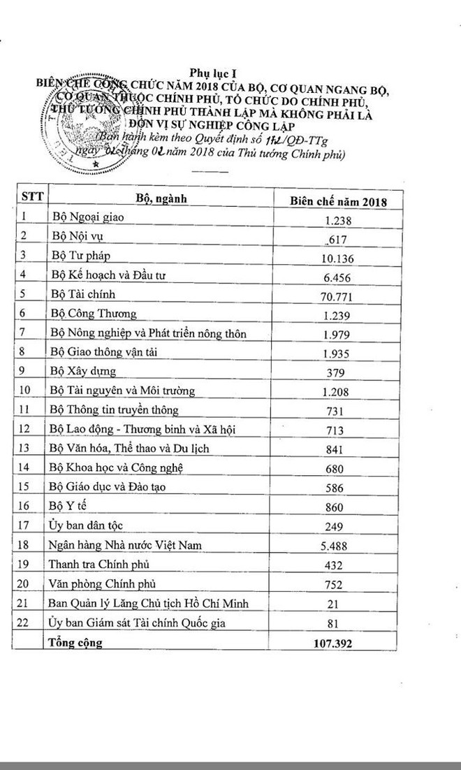 Bộ Tài chính đứng đầu cả nước về số lượng biên chế - Ảnh 1.