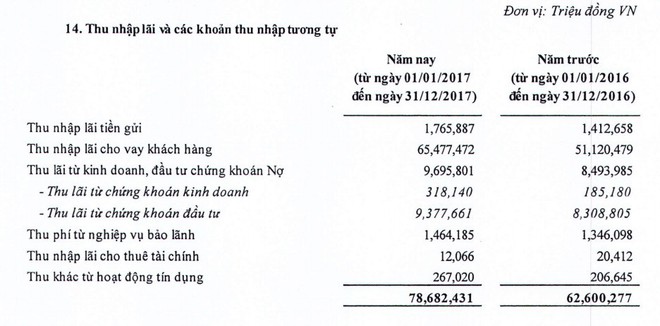 Chi tiết các khoản thu nhập lãi của ngân hàng BIDV - Ảnh 1.
