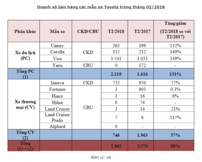 Doanh số bán xe giảm sốc tháng 2/2018:  Lexus khóc thảm, Mercedes-Benz lên hương - Ảnh 2.