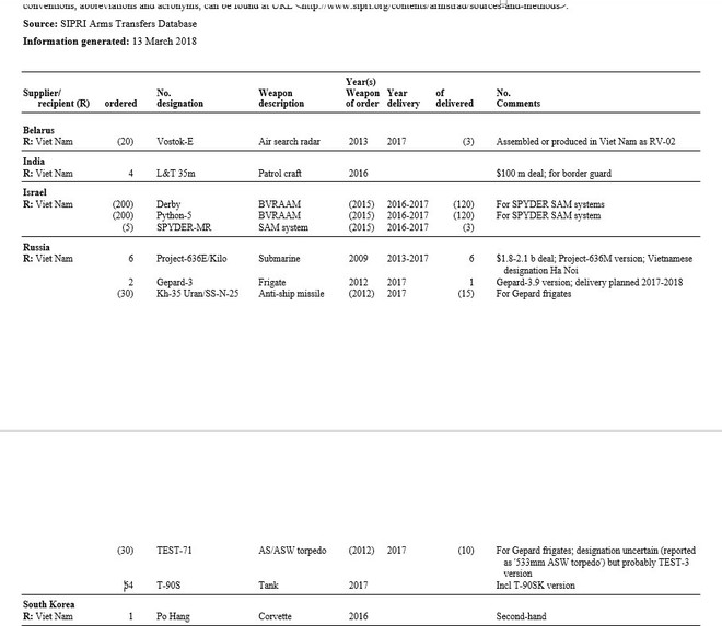 SIPRI: Việt Nam nhận nhiều vũ khí mới trong năm 2017 - Ảnh 3.
