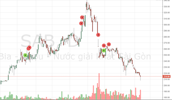 “Bi kịch” cổ phiếu SAB: Từ đỉnh cao đến vực sâu - Ảnh 1.