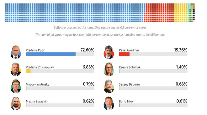 Kết quả sơ bộ bầu cử tổng thống Nga: Ông Putin tái đắc cử bằng thắng lợi áp đảo - Ảnh 1.
