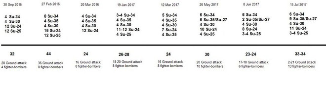 Máy bay chiến đấu Nga ở Syria: Tăng đột biến tùy thời, Su-57 nghênh ngang giữa ban ngày - Ảnh 3.