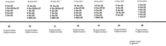 Máy bay chiến đấu Nga ở Syria: Tăng đột biến tùy thời, Su-57 nghênh ngang giữa ban ngày - Ảnh 4.