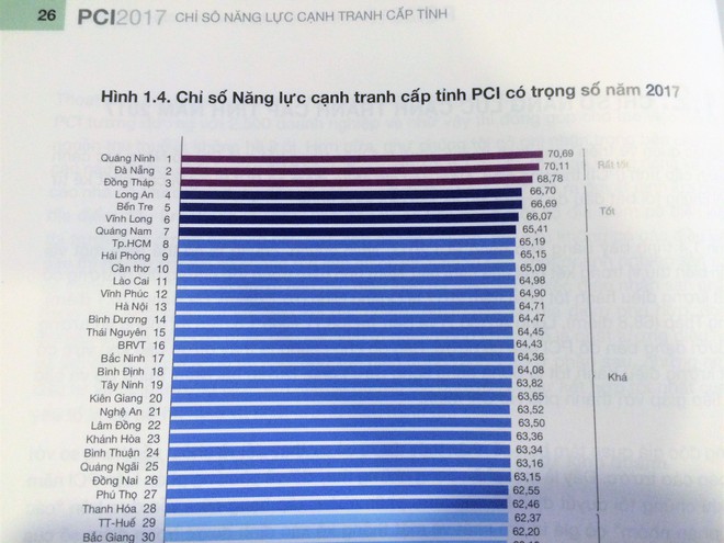 Không phải Hà Nội, TP.HCM, đây mới là tỉnh thành có chất lượng điều hành kinh tế tốt nhất - Ảnh 2.