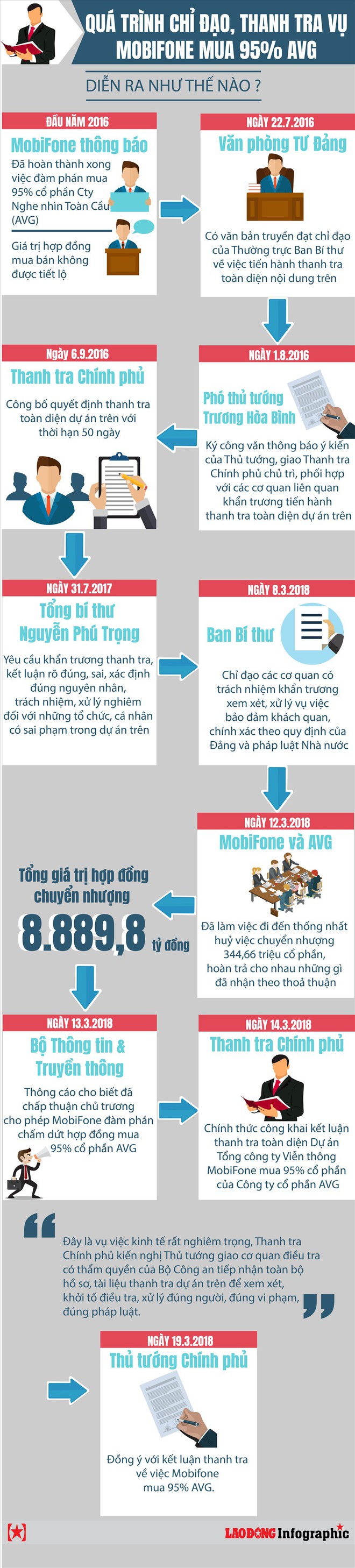 Infographic: Quá trình chỉ đạo, thanh tra vụ MobiFone mua 95% AVG diễn ra như thế nào? - Ảnh 1.