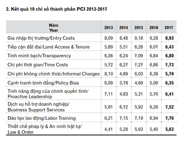 Quảng Ninh dẫn đầu chỉ số PCI 2017: Vươn lên nhờ xử lý tiếng nói của doanh nghiệp - Ảnh 2.