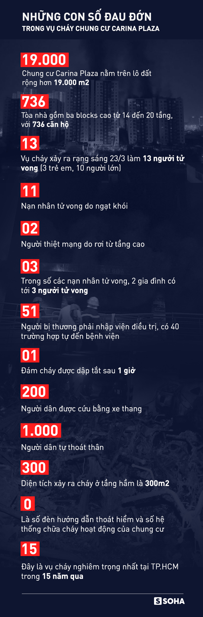 Công an TP HCM: Vụ cháy chung cư Carina là sự cố, loại trừ khả năng cài đặt gây nổ - Ảnh 5.