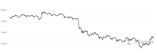 Giá Bitcoin hôm nay 30/3: Một nhà đầu tư bán tháo tài sản, thị trường giảm điên cuồng - Ảnh 1.