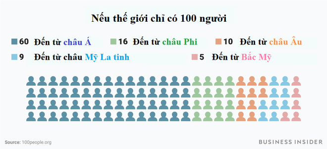 Nếu thế giới chỉ còn 100 người thì chuyện gì sẽ xảy ra? - Ảnh 3.