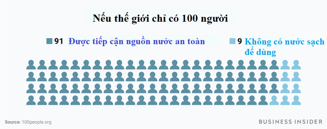 Nếu thế giới chỉ còn 100 người thì chuyện gì sẽ xảy ra? - Ảnh 6.