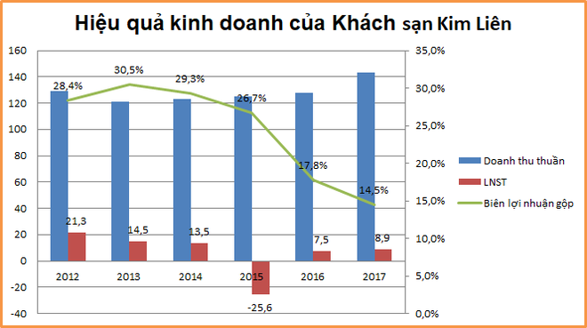 Ai sẽ mua “đất vàng” Khách sạn Kim Liên với giá hơn 305.000 đồng/cp? - Ảnh 2.