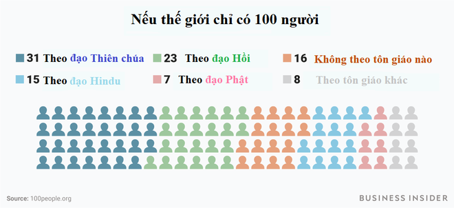 Nếu thế giới chỉ còn 100 người thì chuyện gì sẽ xảy ra? - Ảnh 4.